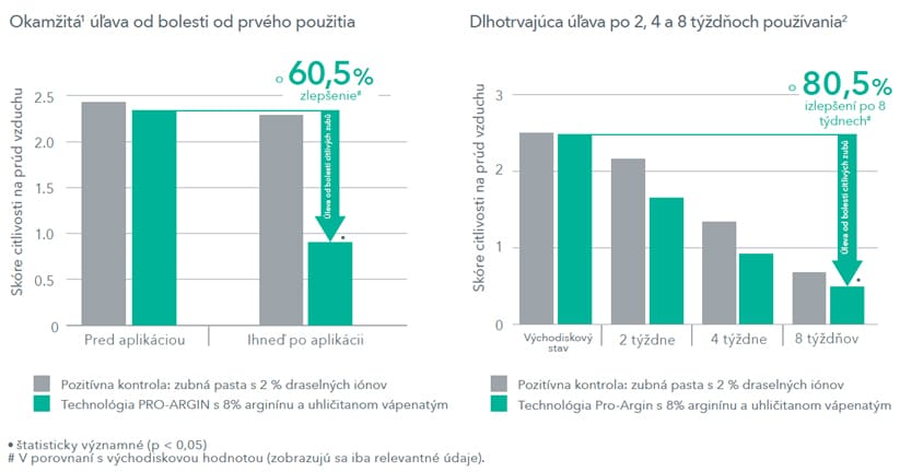 Pomáha opraviť citlivé oblasti zubov pre okamžitú a dlhotrvajúcu úľavu od bolesti