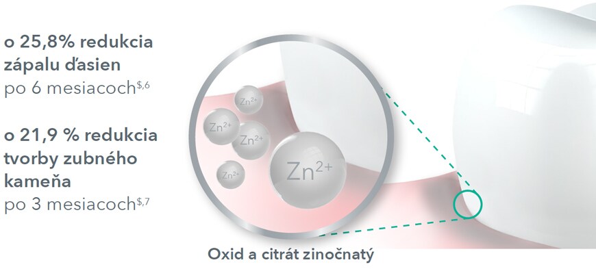 Zlúčeniny zinku v zubnej paste elmex® SENSITIVE PROFESSIONAL REPAIR & PREVENT pomáhajú posilňovať ďasná a predchádzať ústupu ďasien